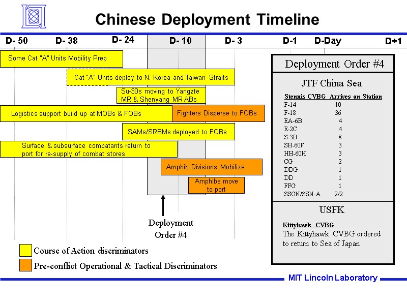 Chinese Deployment Timeline MIT Lincoln Laboratory Fighters Disperse to FOBs